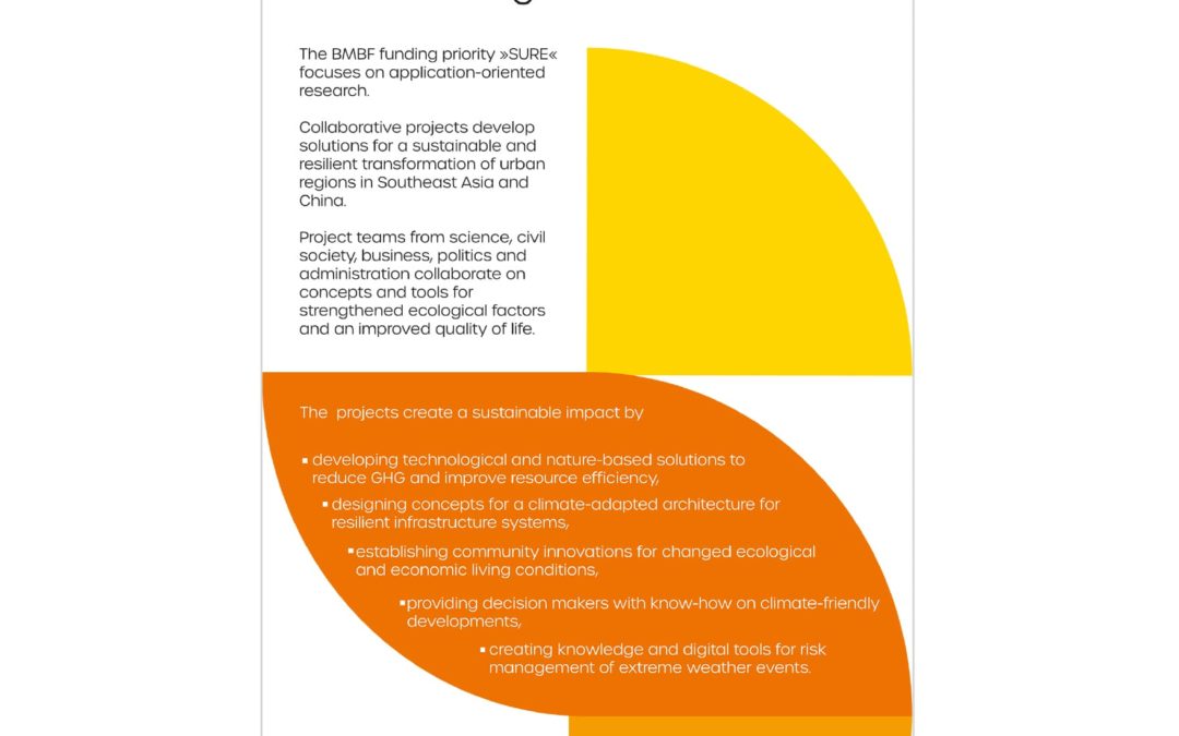 Sustainable Development of Urban Regions (SURE) – Funding Priority