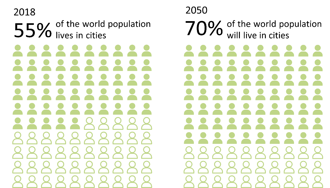 Population in Cities